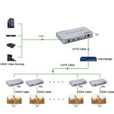 KVM Extender Swallows HDMI 200M, RJ45, USB, H.264, Cascade Connection