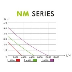 Bomba para uma malha de água Cascata Aqua Nova NM-10000 L / H