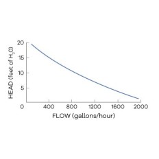 Circulation pump Ecotech Marine Vectra VM2
