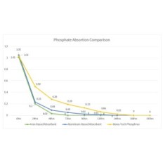 Maxpective Phosphree 250ml