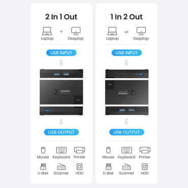 Prepínač USB 3.0 prepnite obojsmernú cestu do dvoch čiernych počítačov