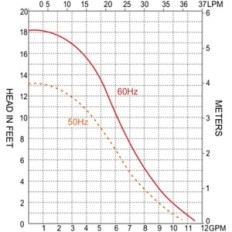 Sirkulasjonspumpe Seaflo 31 LPM 500 GPH, 230V