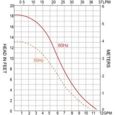 Cirkulační čerpadlo SeaFlo 31 lpm 500 gph, 230V